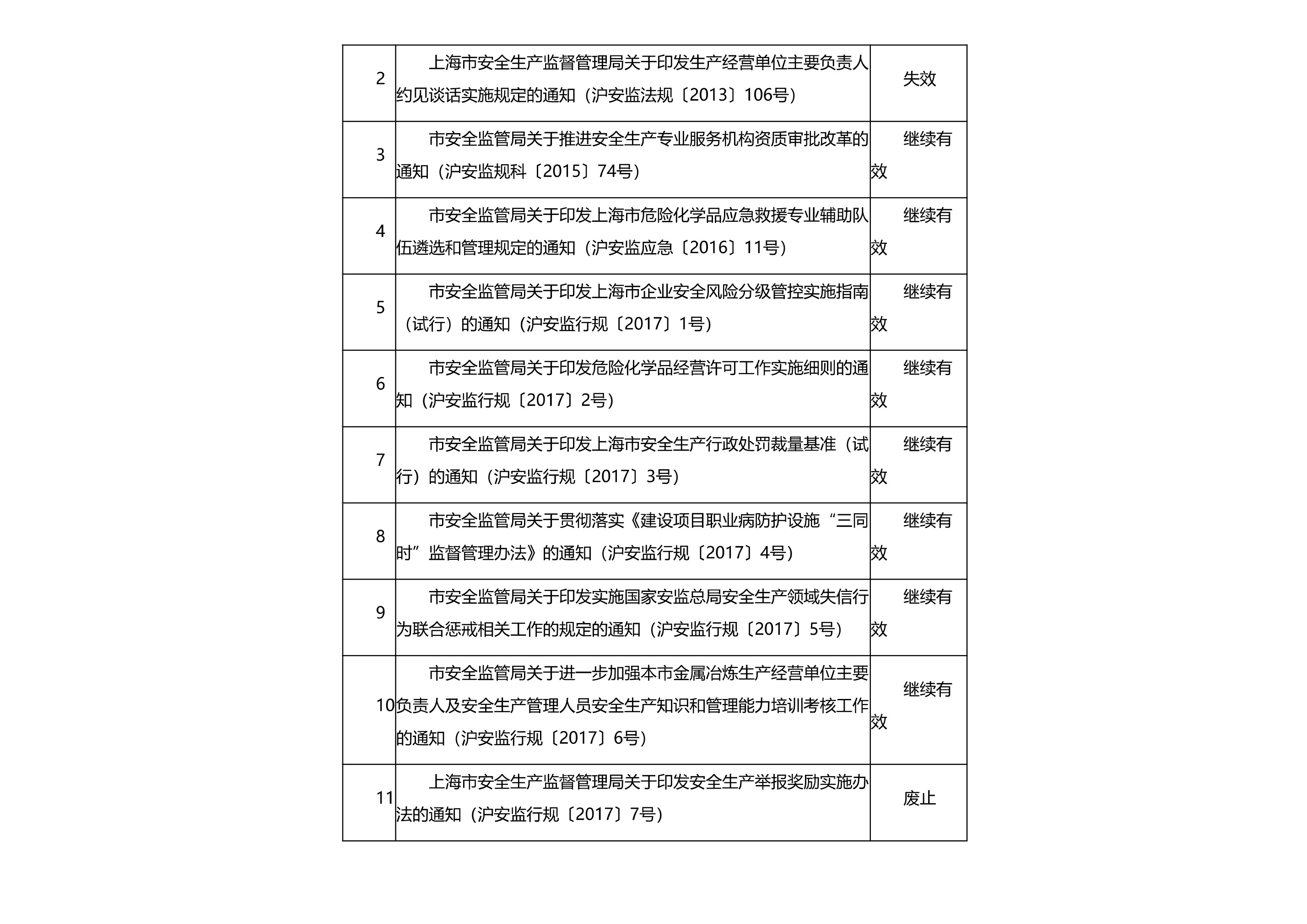 上海市应急管理局规范性文件清理情况 - 第 2 页