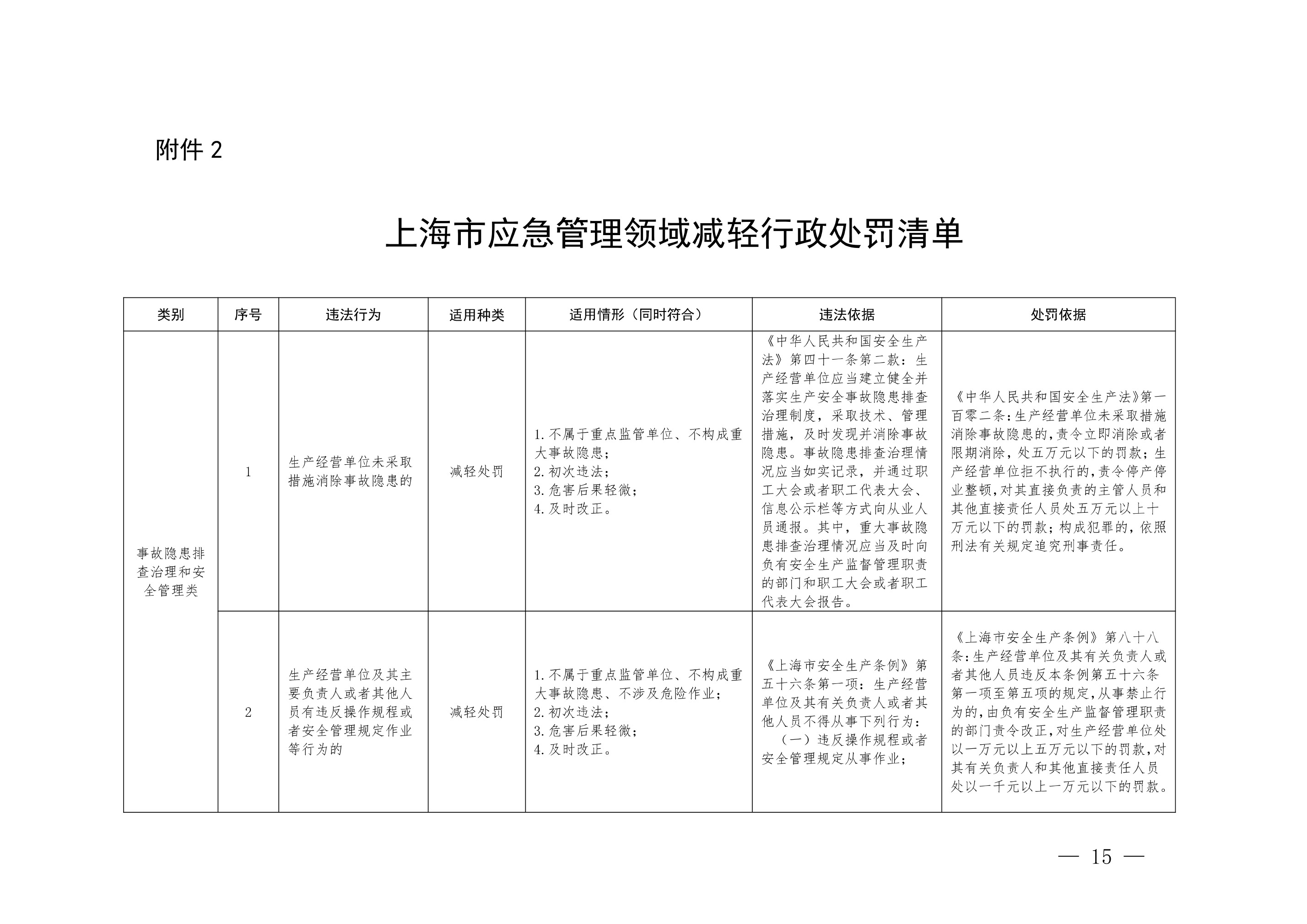 上海市应急管理领域减轻行政处罚清单 - 第 1 页