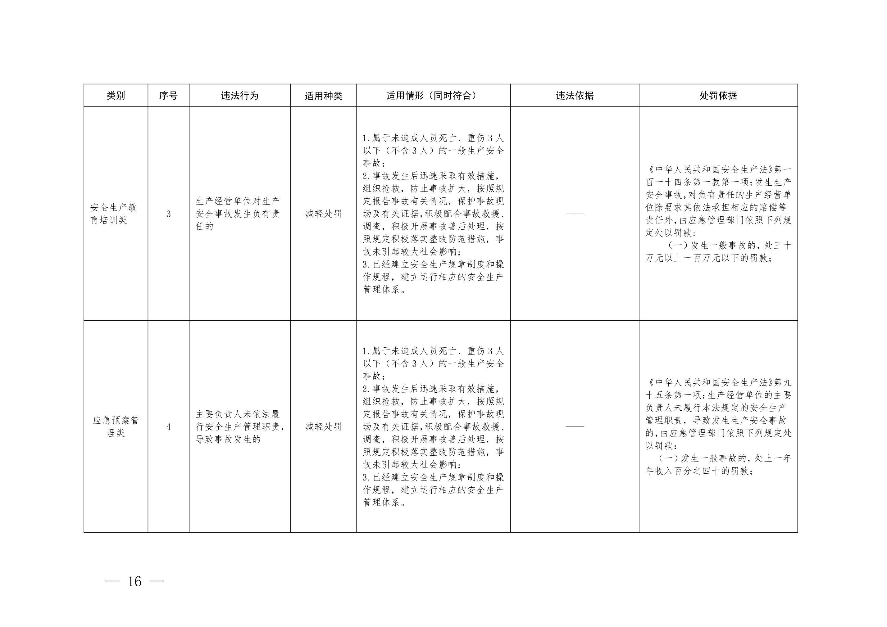上海市应急管理领域减轻行政处罚清单 - 第 2 页