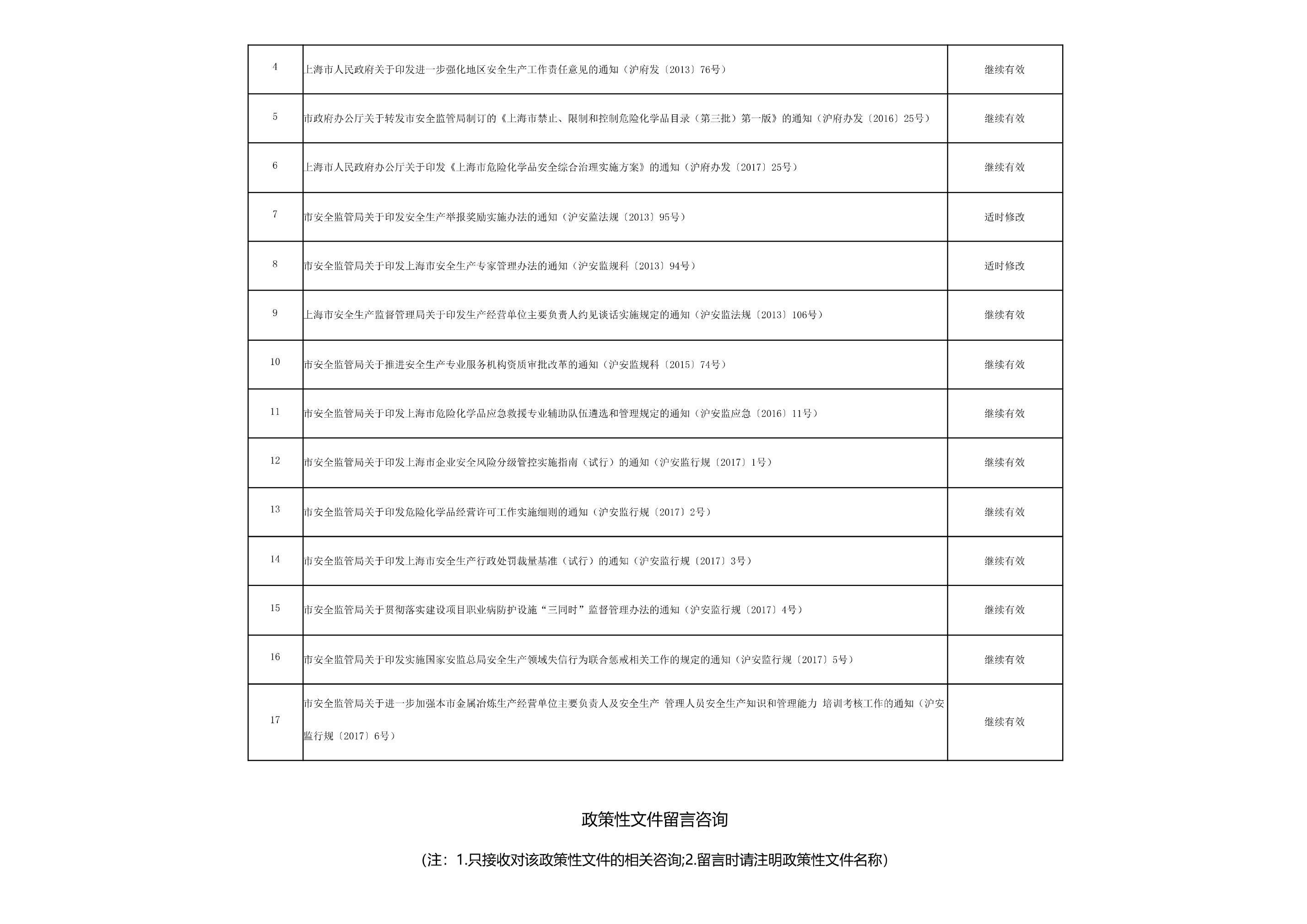 市安全监管局2017年规范性文件清理情况 - 第 2 页