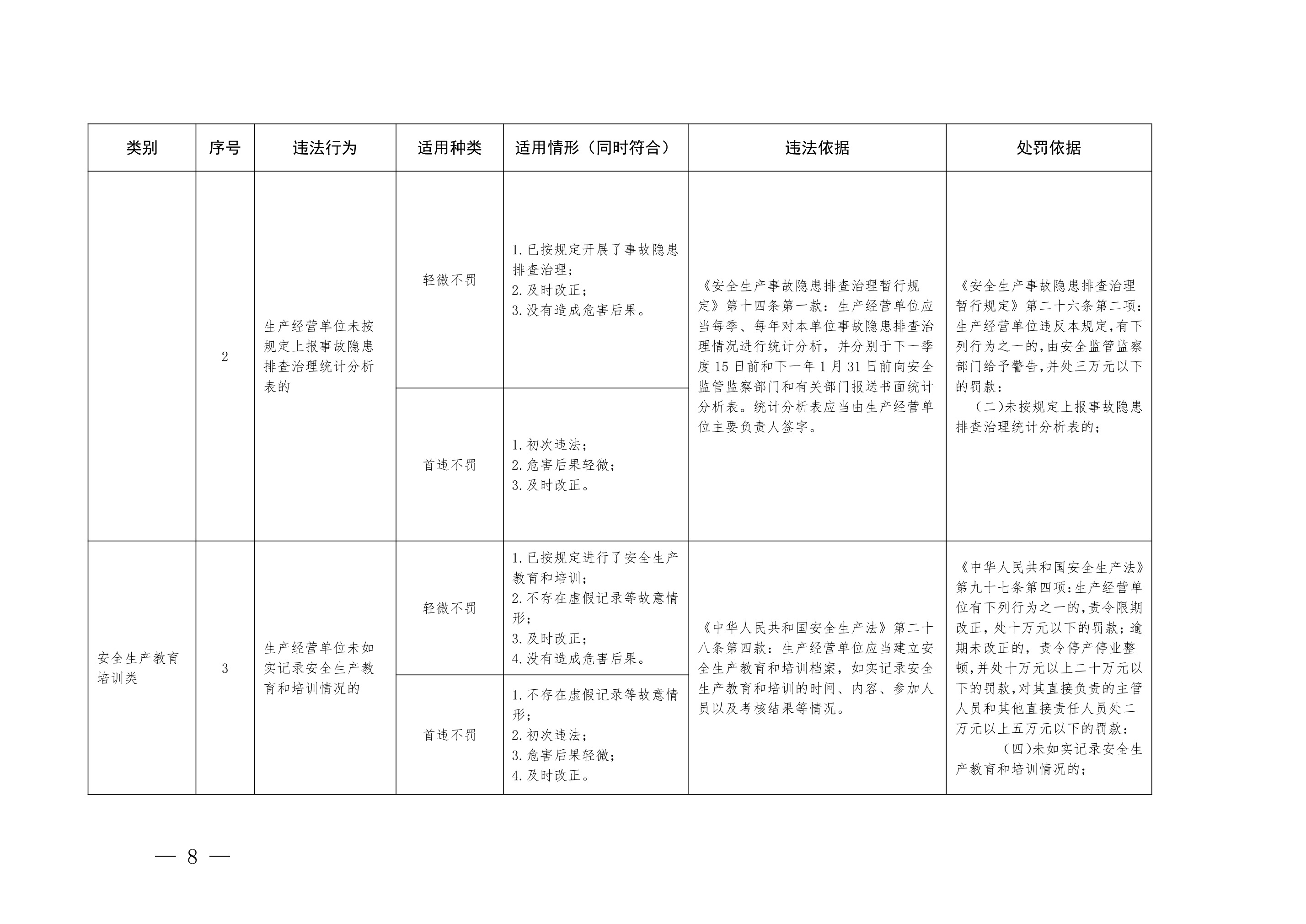 上海市应急局关于进一步规范不予行政处罚减轻行政处罚工作的通知 - 第 2 页
