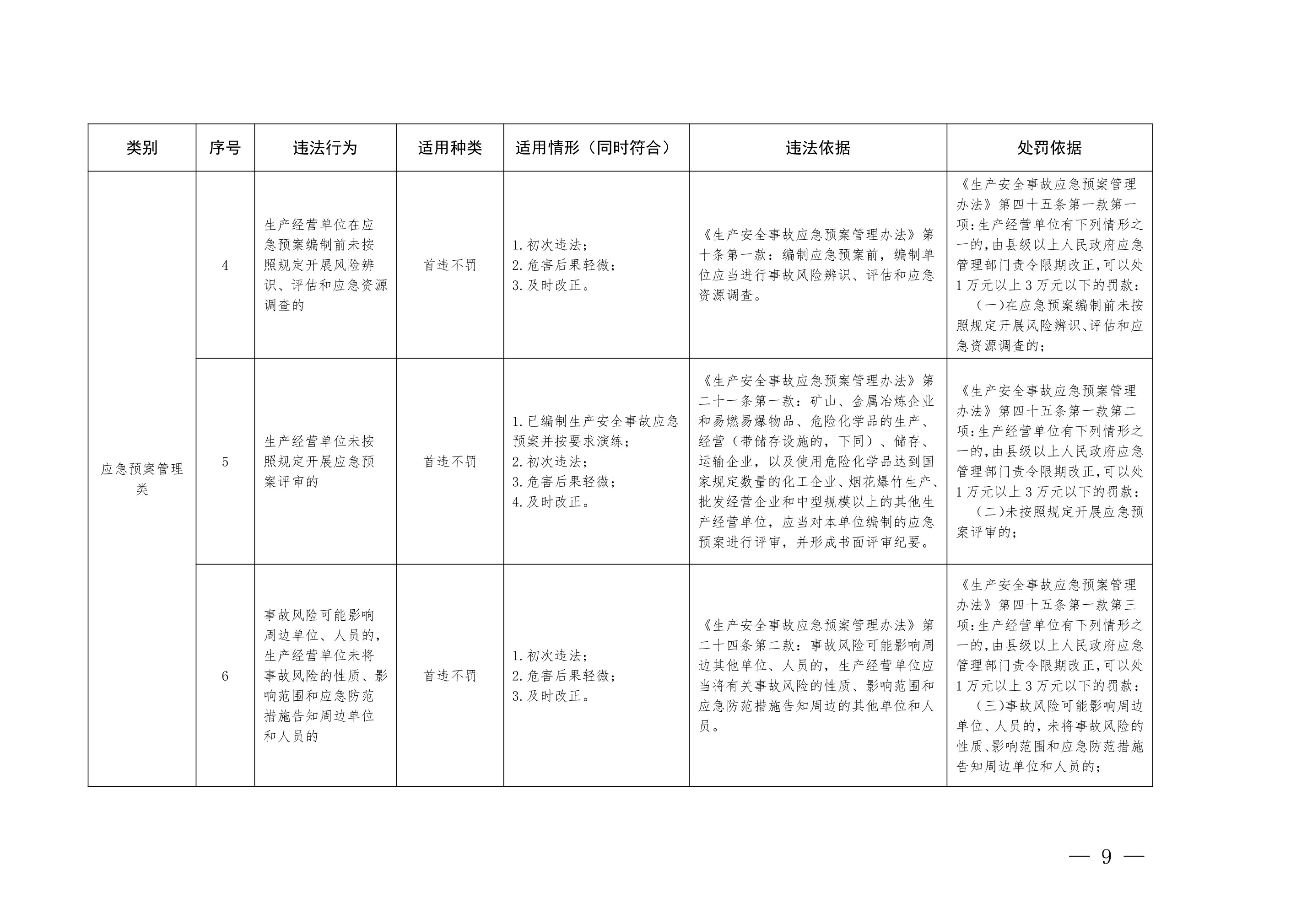 上海市应急局关于进一步规范不予行政处罚减轻行政处罚工作的通知 - 第 3 页