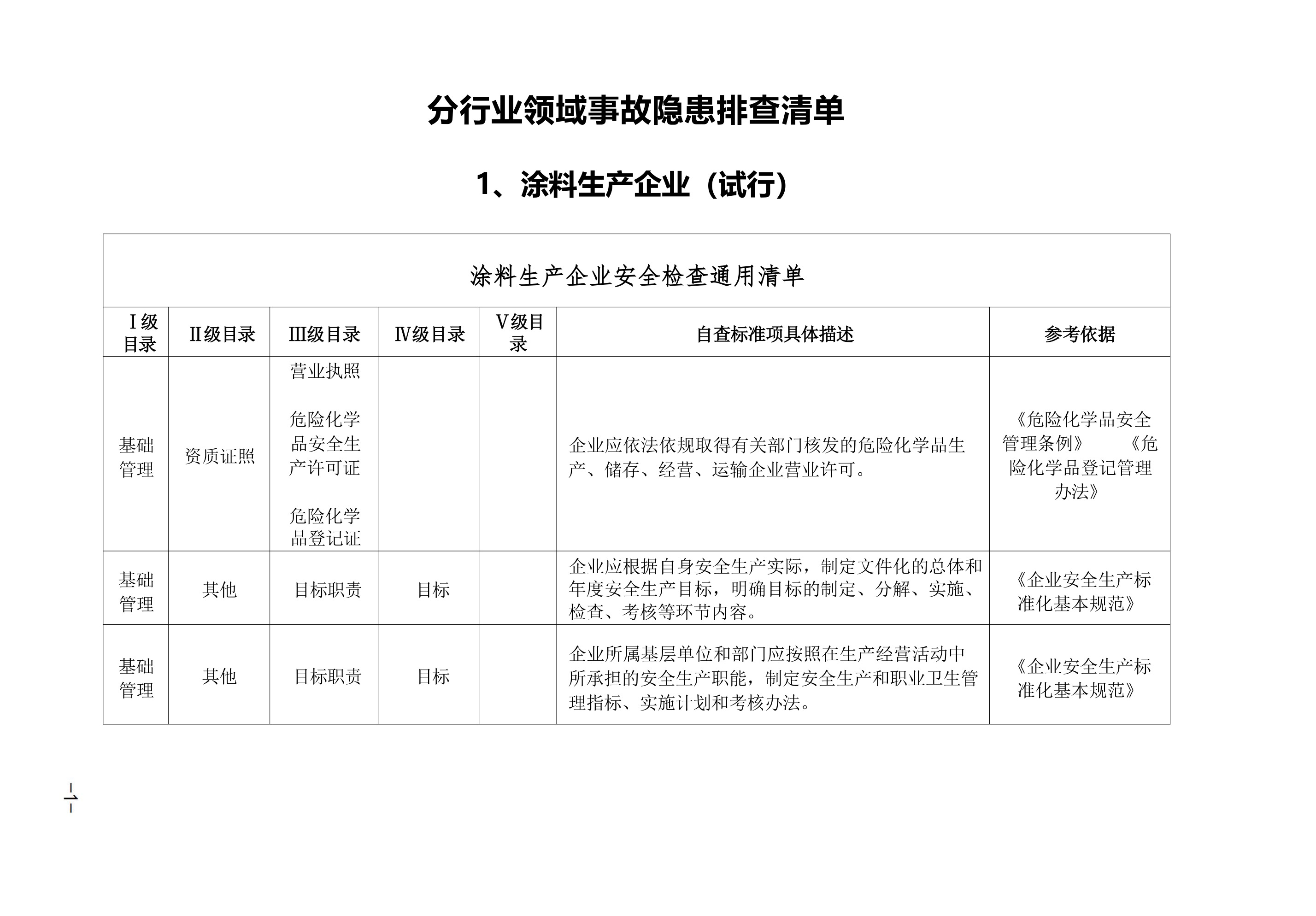 各行业隐患排查清单-第四部分 - 第 1 页