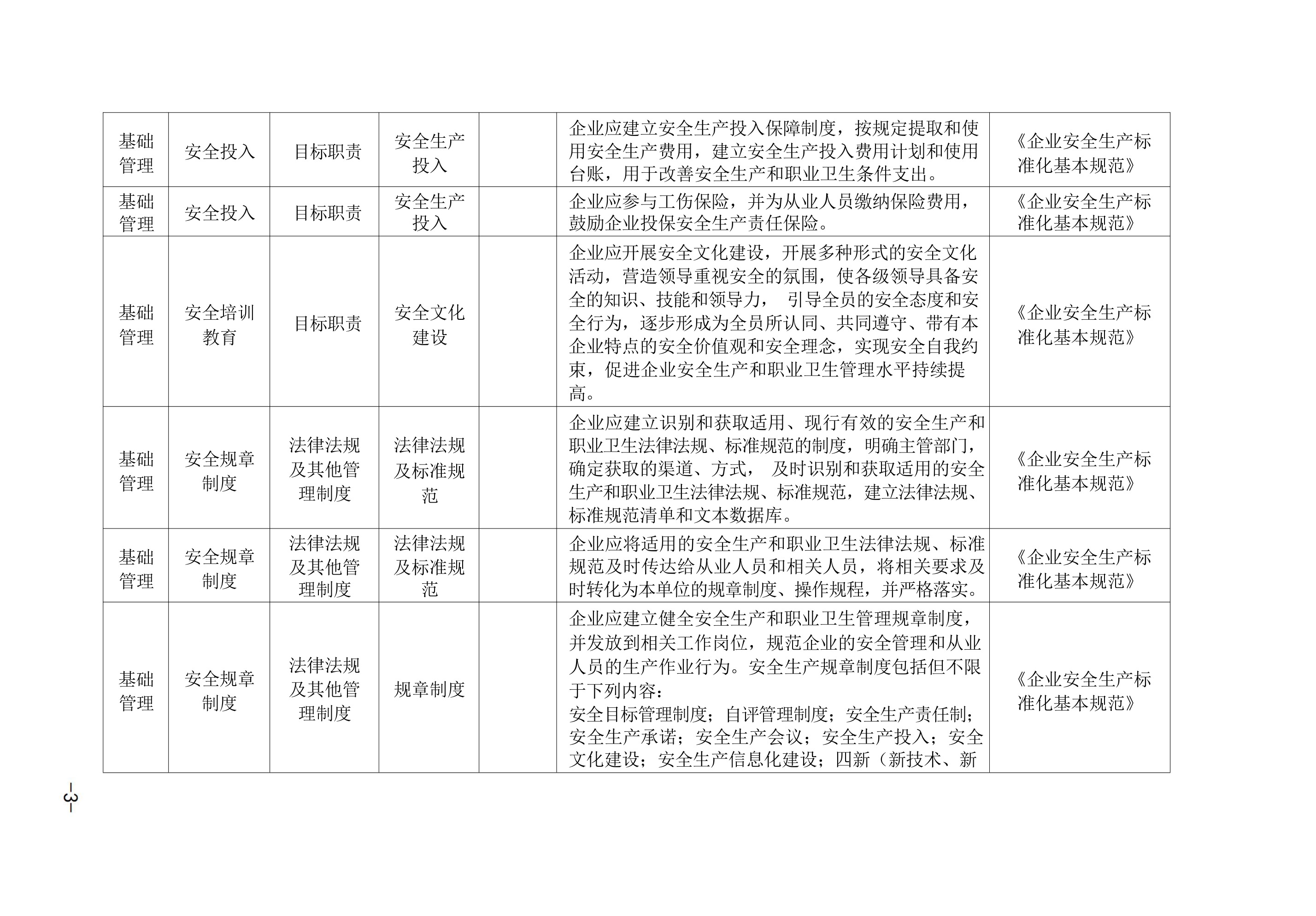 各行业隐患排查清单-第四部分 - 第 3 页